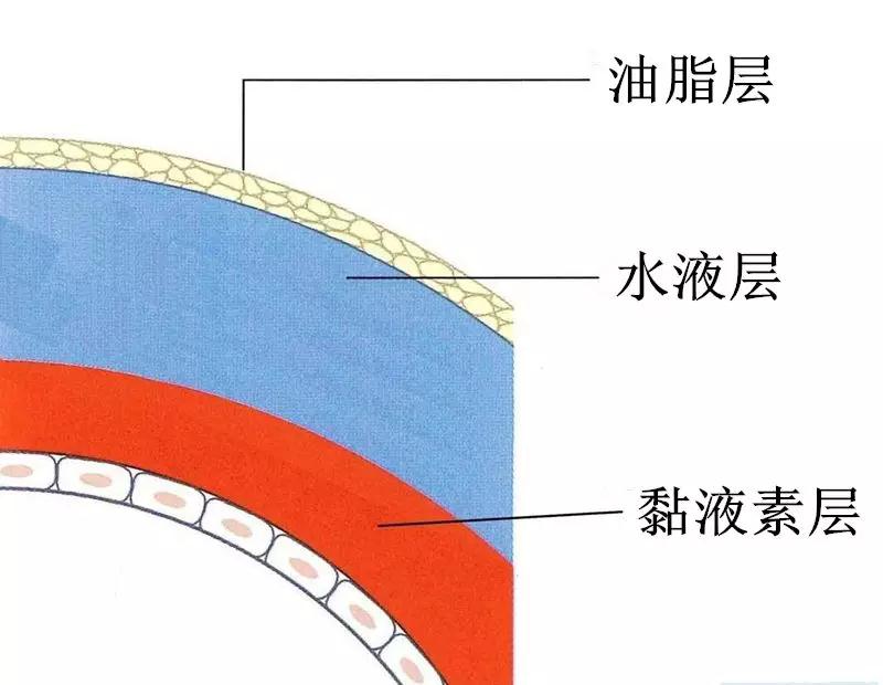 昆明哪里治疗干眼好？